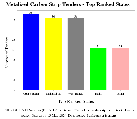 Metalized Carbon Strip Live Tenders - Top Ranked States (by Number)