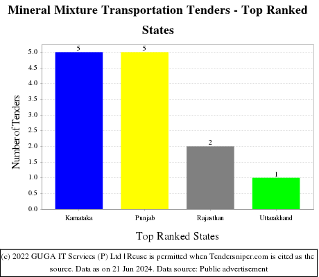 Mineral Mixture Transportation Live Tenders - Top Ranked States (by Number)