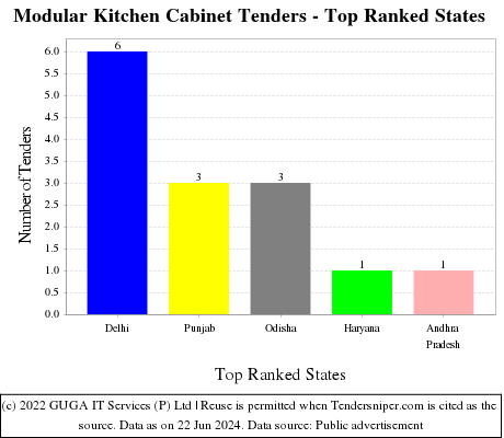 Modular Kitchen Cabinet Live Tenders - Top Ranked States (by Number)