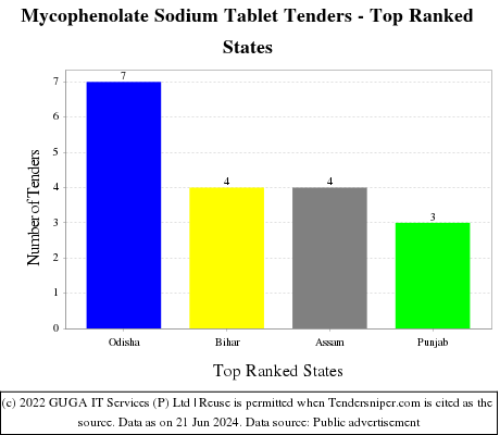 Mycophenolate Sodium Tablet Live Tenders - Top Ranked States (by Number)