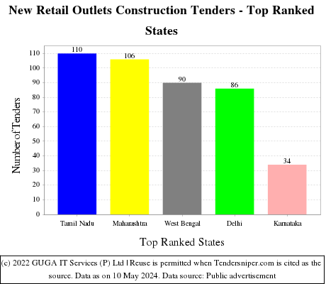 New Retail Outlets Construction Live Tenders - Top Ranked States (by Number)