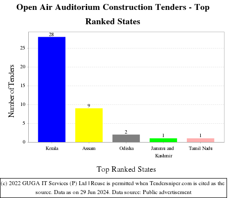 Open Air Auditorium Construction Live Tenders - Top Ranked States (by Number)