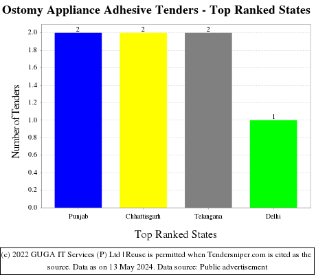 Ostomy Appliance Adhesive Live Tenders - Top Ranked States (by Number)