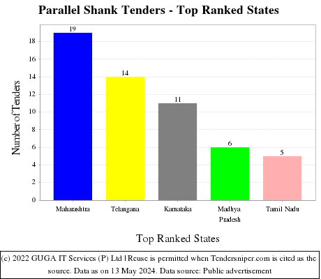 Parallel Shank Live Tenders - Top Ranked States (by Number)