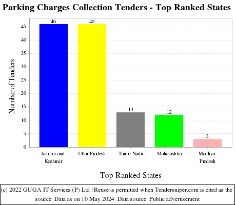Parking Charges Collection Live Tenders - Top Ranked States (by Number)