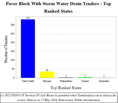 Paver Block With Storm Water Drain Live Tenders - Top Ranked States (by Number)