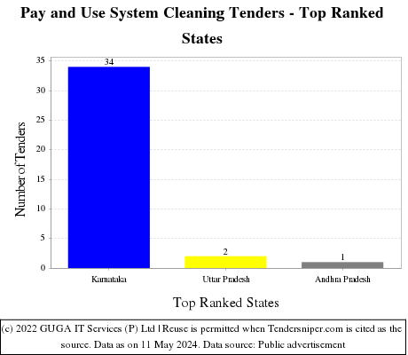 Pay and Use System Cleaning Live Tenders - Top Ranked States (by Number)