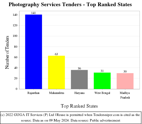 Photography Services Live Tenders - Top Ranked States (by Number)