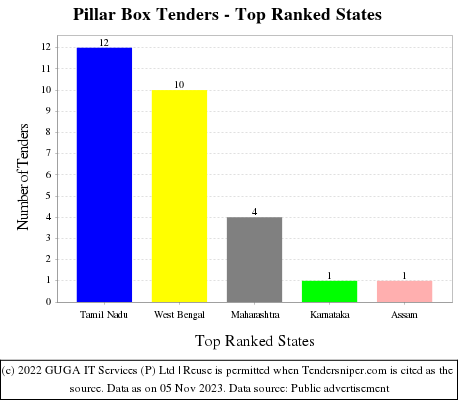 Pillar Box Live Tenders - Top Ranked States (by Number)
