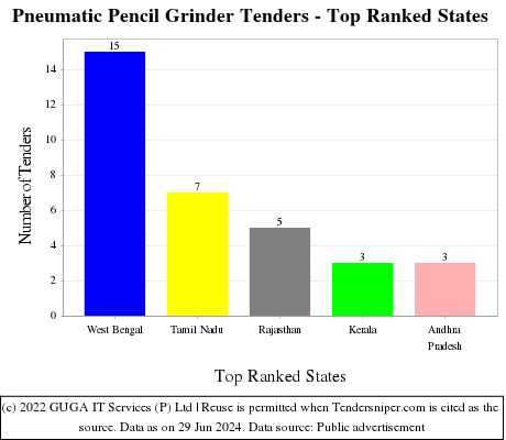 Pneumatic Pencil Grinder Live Tenders - Top Ranked States (by Number)