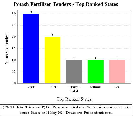 Potash Fertilizer Live Tenders - Top Ranked States (by Number)