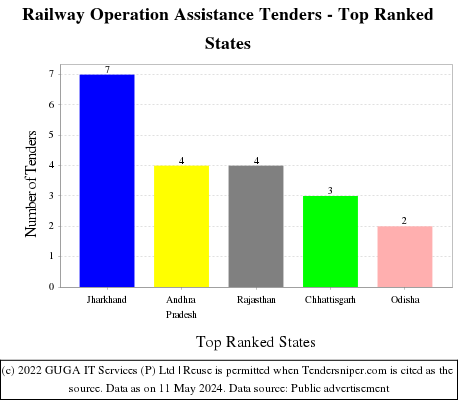 Railway Operation Assistance Live Tenders - Top Ranked States (by Number)