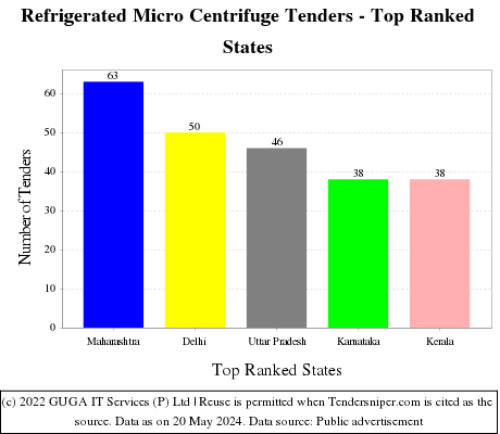 Refrigerated Micro Centrifuge Live Tenders - Top Ranked States (by Number)