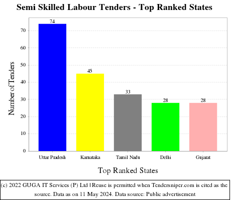 Semi Skilled Labour Live Tenders - Top Ranked States (by Number)