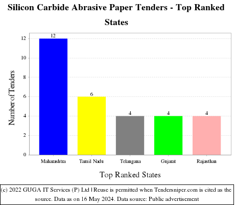 Silicon Carbide Abrasive Paper Live Tenders - Top Ranked States (by Number)