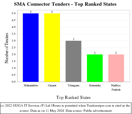SMA Connector Live Tenders - Top Ranked States (by Number)
