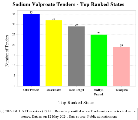 Sodium Valproate Live Tenders - Top Ranked States (by Number)
