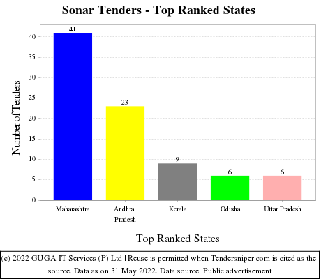 Sonar Live Tenders - Top Ranked States (by Number)