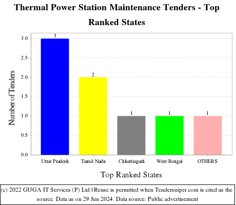 Thermal Power Station Maintenance Live Tenders - Top Ranked States (by Number)