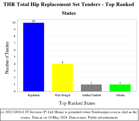 THR Total Hip Replacement Set Live Tenders - Top Ranked States (by Number)