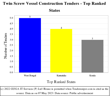 Twin Screw Vessel Construction Live Tenders - Top Ranked States (by Number)