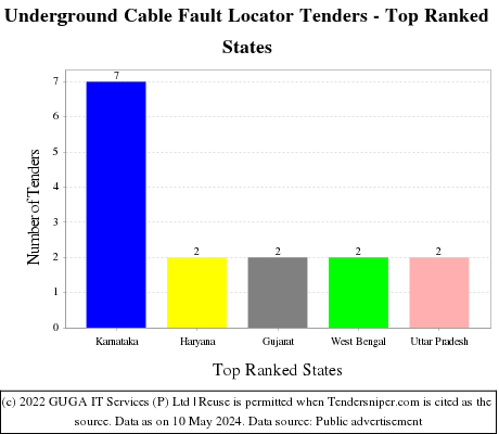 Underground Cable Fault Locator Live Tenders - Top Ranked States (by Number)