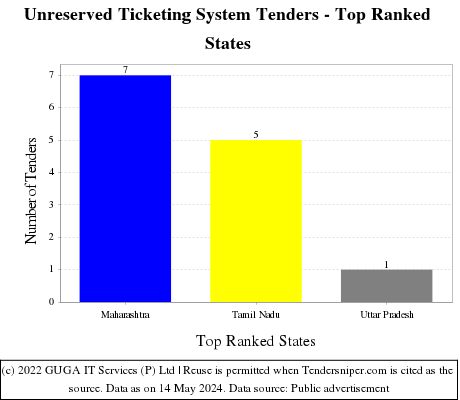 Unreserved Ticketing System Live Tenders - Top Ranked States (by Number)