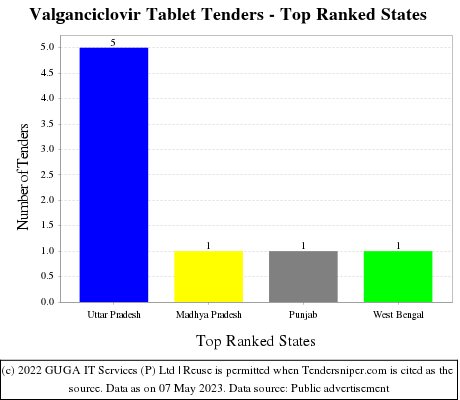 Valganciclovir Tablet Live Tenders - Top Ranked States (by Number)