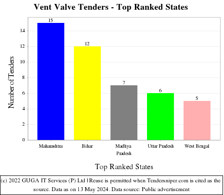 Vent Valve Live Tenders - Top Ranked States (by Number)