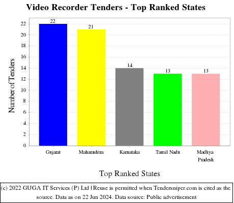 Video Recorder Live Tenders - Top Ranked States (by Number)