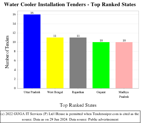 Water Cooler Installation Live Tenders - Top Ranked States (by Number)