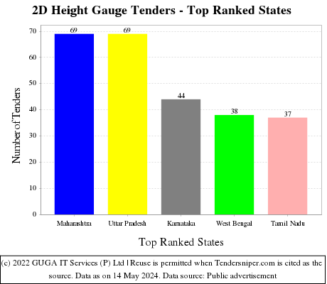 2D Height Gauge Live Tenders - Top Ranked States (by Number)
