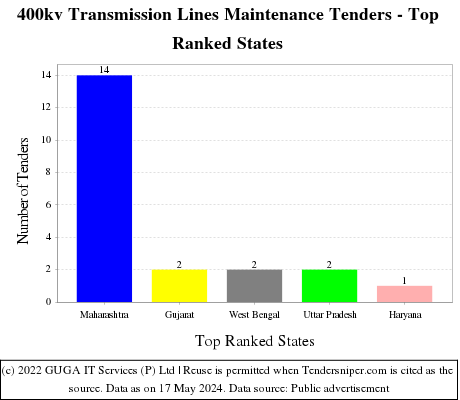 400kv Transmission Lines Maintenance Live Tenders - Top Ranked States (by Number)