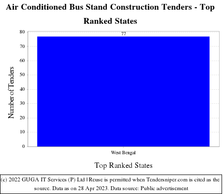 Air Conditioned Bus Stand Construction Live Tenders - Top Ranked States (by Number)
