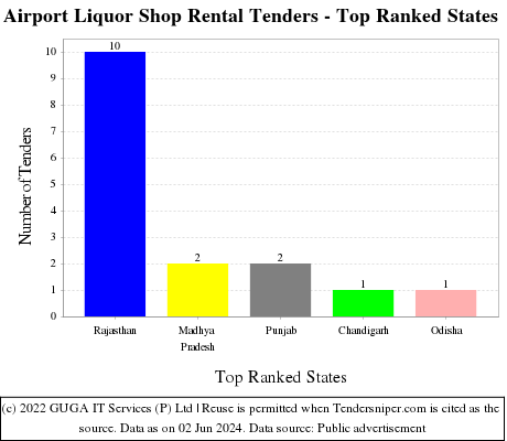 Airport Liquor Shop Rental Live Tenders - Top Ranked States (by Number)