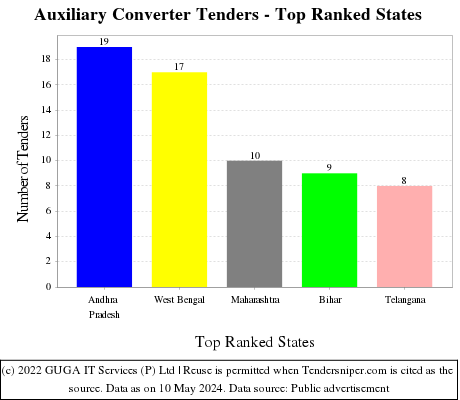 Auxiliary Converter Live Tenders - Top Ranked States (by Number)