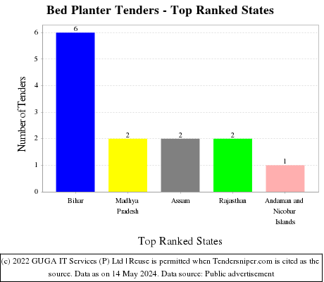 Bed Planter Live Tenders - Top Ranked States (by Number)