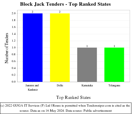 Block Jack Live Tenders - Top Ranked States (by Number)