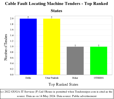 Cable Fault Locating Machine Live Tenders - Top Ranked States (by Number)
