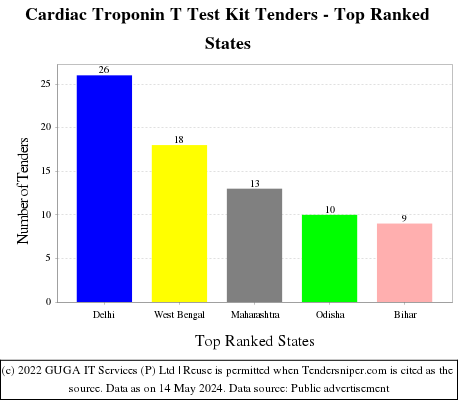 Cardiac Troponin T Test Kit Live Tenders - Top Ranked States (by Number)