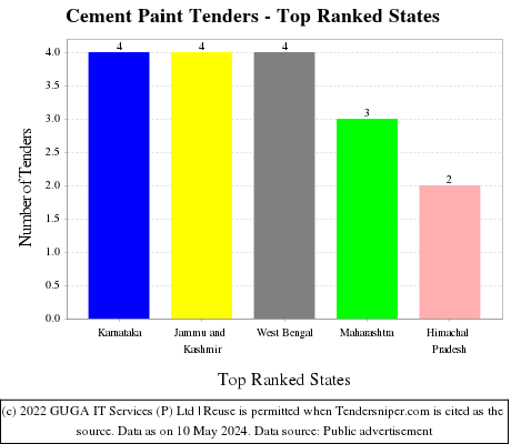 Cement Paint Live Tenders - Top Ranked States (by Number)