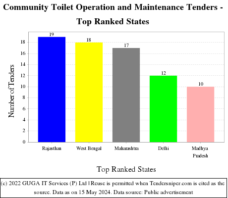 Community Toilet Operation and Maintenance Live Tenders - Top Ranked States (by Number)