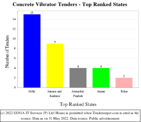 Concrete Vibrator Live Tenders - Top Ranked States (by Number)
