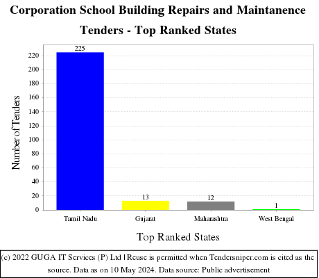 Corporation School Building Repairs and Maintanence Live Tenders - Top Ranked States (by Number)