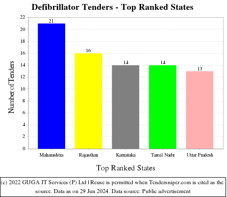 Defibrillator Live Tenders - Top Ranked States (by Number)