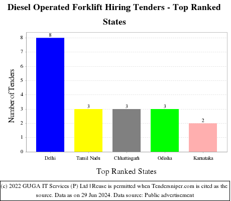 Diesel Operated Forklift Hiring Live Tenders - Top Ranked States (by Number)