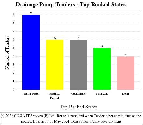 Drainage Pump Live Tenders - Top Ranked States (by Number)