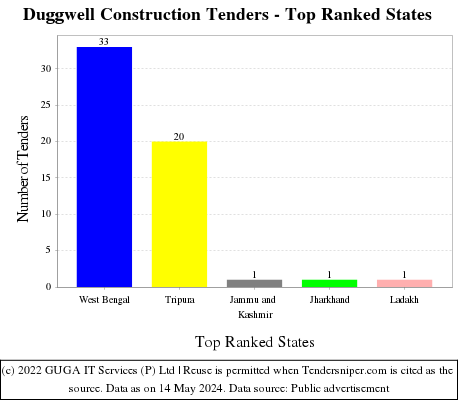 Duggwell Construction Live Tenders - Top Ranked States (by Number)
