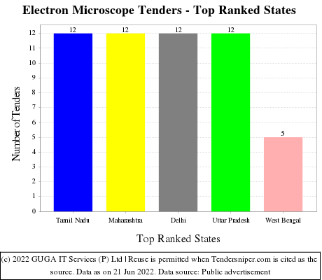 Electron Microscope Live Tenders - Top Ranked States (by Number)