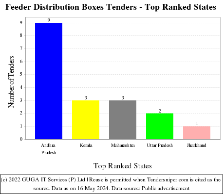 Feeder Distribution Boxes Live Tenders - Top Ranked States (by Number)